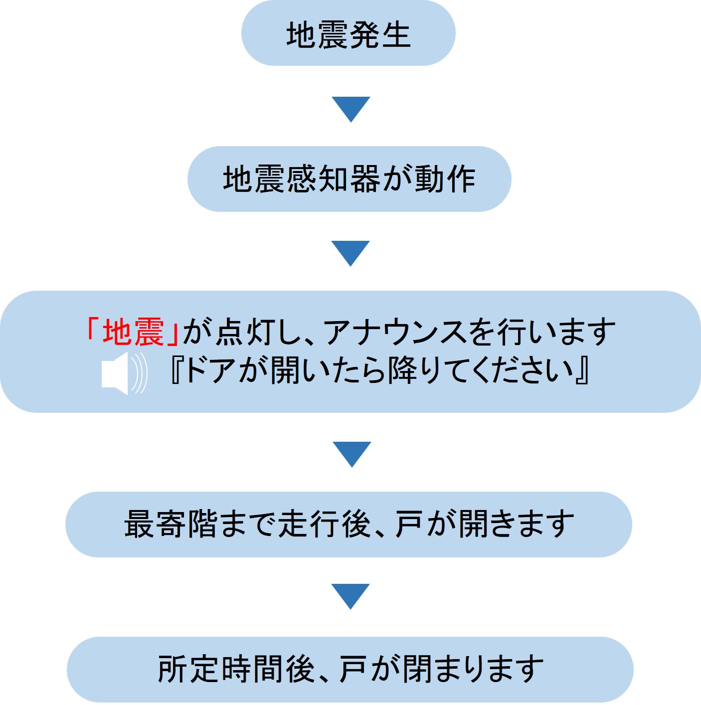 地震時管制運転